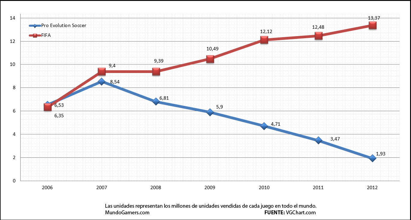Οι πωλήσεις FIFA και PES από το 2006 έως το 2012.