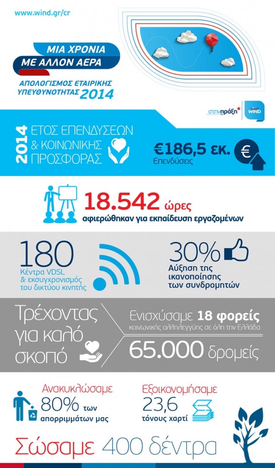 Το infographic με τις δράσεις της WIND.