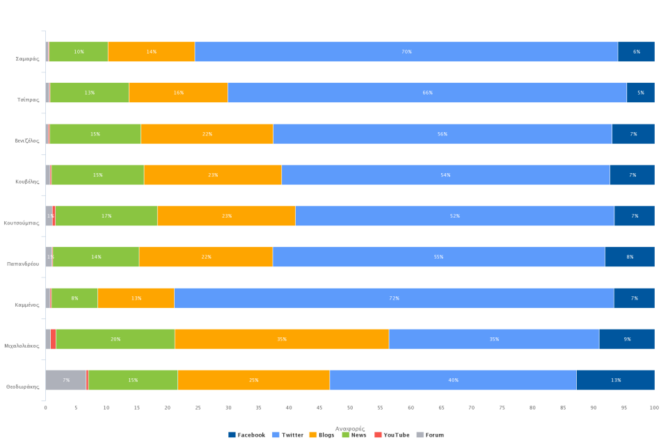 Καλό το Facebook όμως η κουβέντα στα πολιτικά γίνεται αλλού, τουλάχιστον στην Ελλάδα. Σίγουρα το κοινό του κάθε δικτύου παίζει τον ρόλο του…