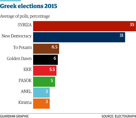 Οι προβλέψεις του Guardian για τις ελληνικές εκλογές