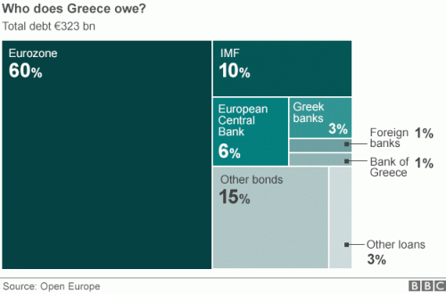 Που και πόσα χρωστάει τελικά η Ελλάδα
