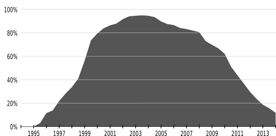 Το μερίδιο του Internet Explorer (όλων των εκδόσεών του) ανά τα χρόνια. Μια ματιά σε αυτό να ρίξει κανείς και μπορεί να φανταστεί όλα τα υπόλοιπα.