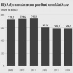 Τον Οκτώβριο στα 654 ευρώ ο βασικός μισθός, σύμφωνα με το νομοσχέδιο που θα κατατεθεί στο τέλος του μήνα