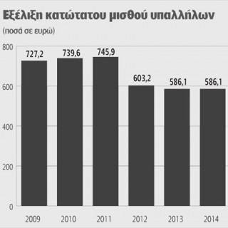 Τον Οκτώβριο στα 654 ευρώ ο βασικός μισθός, σύμφωνα με το νομοσχέδιο που θα κατατεθεί στο τέλος του μήνα