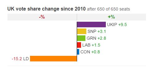 UK Vote Share Change Since 2010