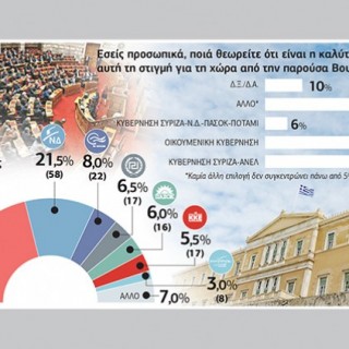 PALMOS ANALYSIS: Το 70% των πολιτών προκρίνει τη συμφωνία ακόμη και με σκληρά μέτρα