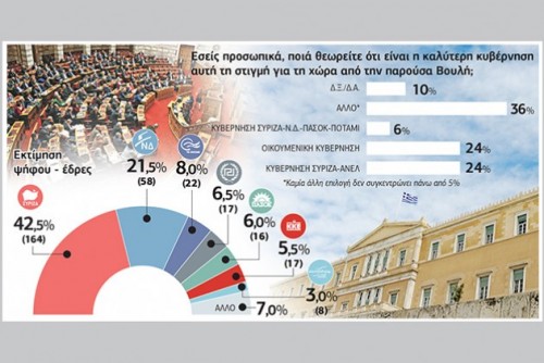 PALMOS ANALYSIS: Το 70% των πολιτών προκρίνει τη συμφωνία ακόμη και με σκληρά μέτρα