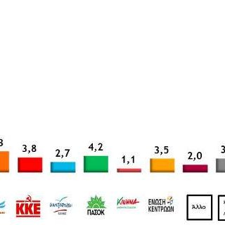 Metron Analysis: Μεγάλο προβάδισμα για ΣΥΡΙΖΑ έναντι ΝΔ – Το 84% επιθυμεί παραμονή στο ευρώ
