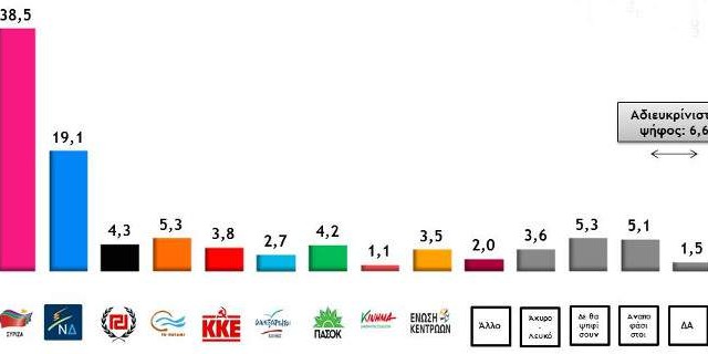 Metron Analysis: Μεγάλο προβάδισμα για ΣΥΡΙΖΑ έναντι ΝΔ – Το 84% επιθυμεί παραμονή στο ευρώ