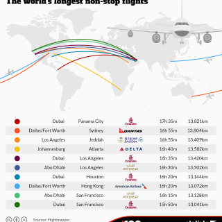 Αυτές είναι οι 10 πιο μακρινές απευθείας πτήσεις στον κόσμο
