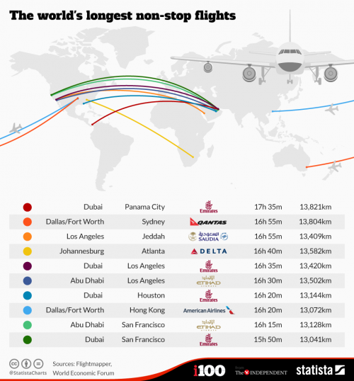 Αυτές είναι οι 10 πιο μακρινές απευθείας πτήσεις στον κόσμο