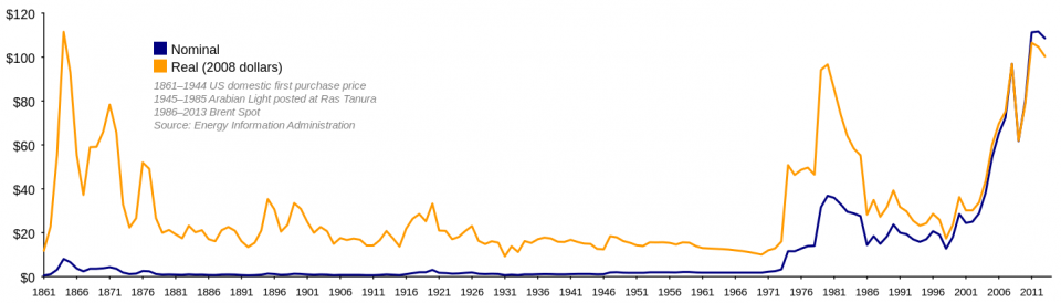 Οι τιμές πετρελαίου από το 1861 έως το 2007. Μεγάλη αύξηση σημειώνεται τα χρόνια των πετρελαϊκών κρίσεων του '73 και του '79. Πηγή: Energy Information Administration