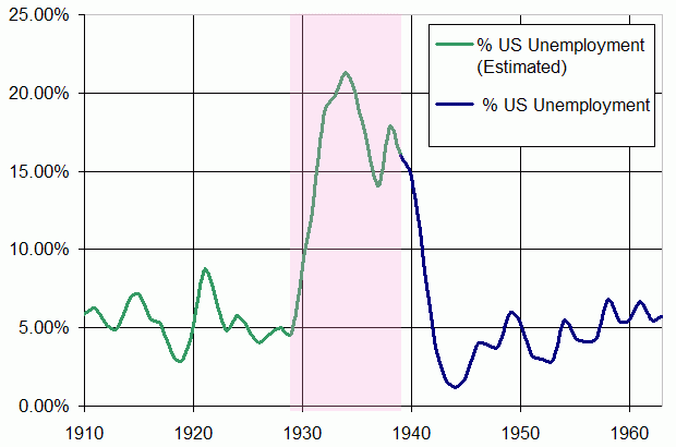 Η ανεργία στις ΗΠΑ την πεντηκονταετία 1910-1960. Στο ροζ πλαίσιο εμφανίζεται η ραγδαία αύξηση της ανεργίας στα χρόνια της «Μεγάλης Ύφεσης».