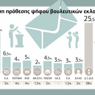 Με διαφορά 3,5 μονάδων προηγείται ο ΣΥΡΙΖΑ της ΝΔ – Υψηλό το ποσοστό των αναποφάσιστων
