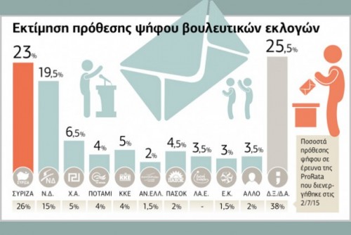 Με διαφορά 3,5 μονάδων προηγείται ο ΣΥΡΙΖΑ της ΝΔ – Υψηλό το ποσοστό των αναποφάσιστων