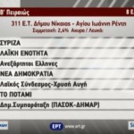 Τo εκλογικό τμήμα όπου η αποχή άγγιξε το 97%