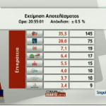H πρώτη επίσημη εκτίμηση για το αποτέλεσμα