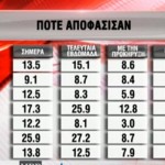 Πότε αποφάσισαν να ψηφίσουν οι πολίτες ανάλογα με το κόμμα