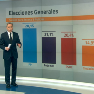 Ισπανικές εκλογές: Μεγάλη πτώση για το δικομματισμό του Λαϊκού Κόμματος και των Σοσιαλιστών