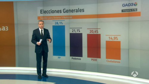Ισπανικές εκλογές: Μεγάλη πτώση για το δικομματισμό του Λαϊκού Κόμματος και των Σοσιαλιστών
