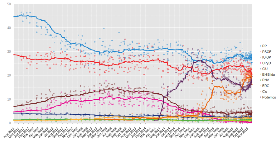 H εκλογική επιρροή των κομμάτων σύμφωνα με τις δημοσκοπήσεις την τετραετία Νοέμβρης 2011-Νοέμβρης 2015. Πηγή: wikipedia