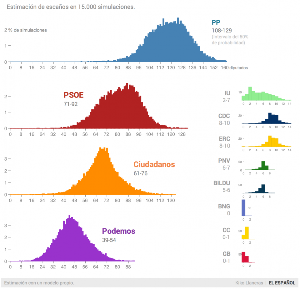 Εκτίμηση κατανομής των εδρών στα τέσσερα μεγάλα κόμματα. Όσο υψηλότερη τιμή σημειώνει το γράφημα, τόσο πιο ακριβής η εκτίμηση για τον αριθμό των εδρών του κάθε κόμματος.