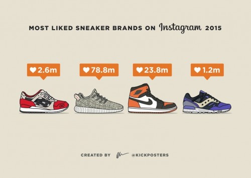 Ποια sneakers πήραν περισσότερα likes στο Instagram το 2015;