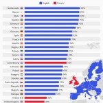 Αυτή είναι η δεύτερη γλώσσα που μιλούν οι Ευρωπαίοι!