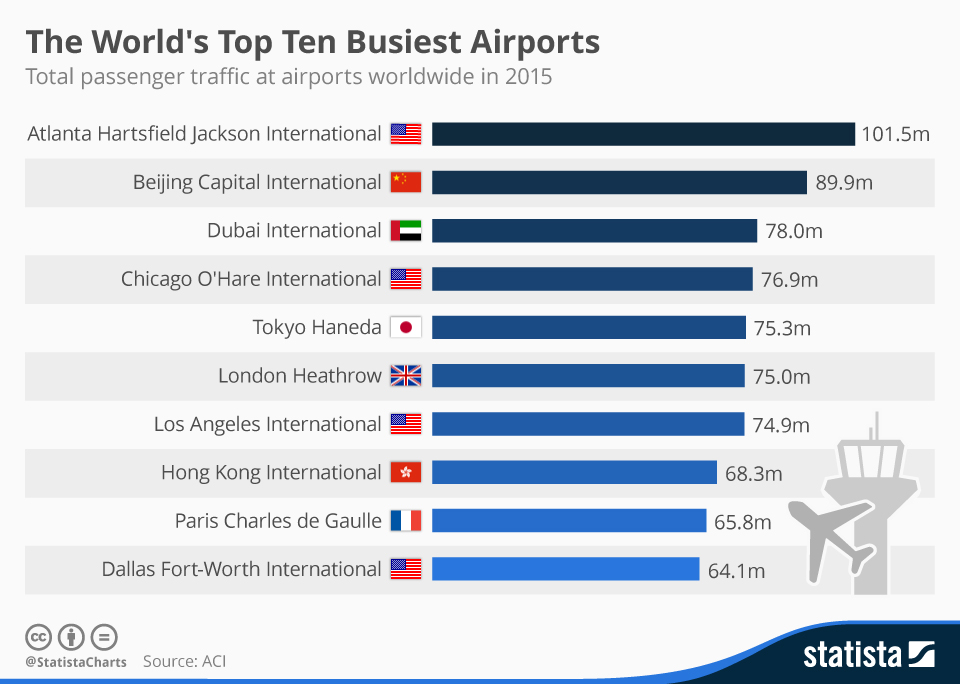 chartoftheday_4598_the_world_s_top_10_busiest_airports_n