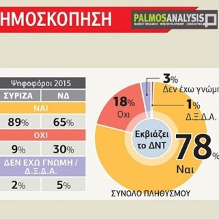 Δημοσκόπηση: Η πλειοψηφία των πολιτών επιθυμεί την αποχώρηση του ΔΝΤ από την Ελλάδα