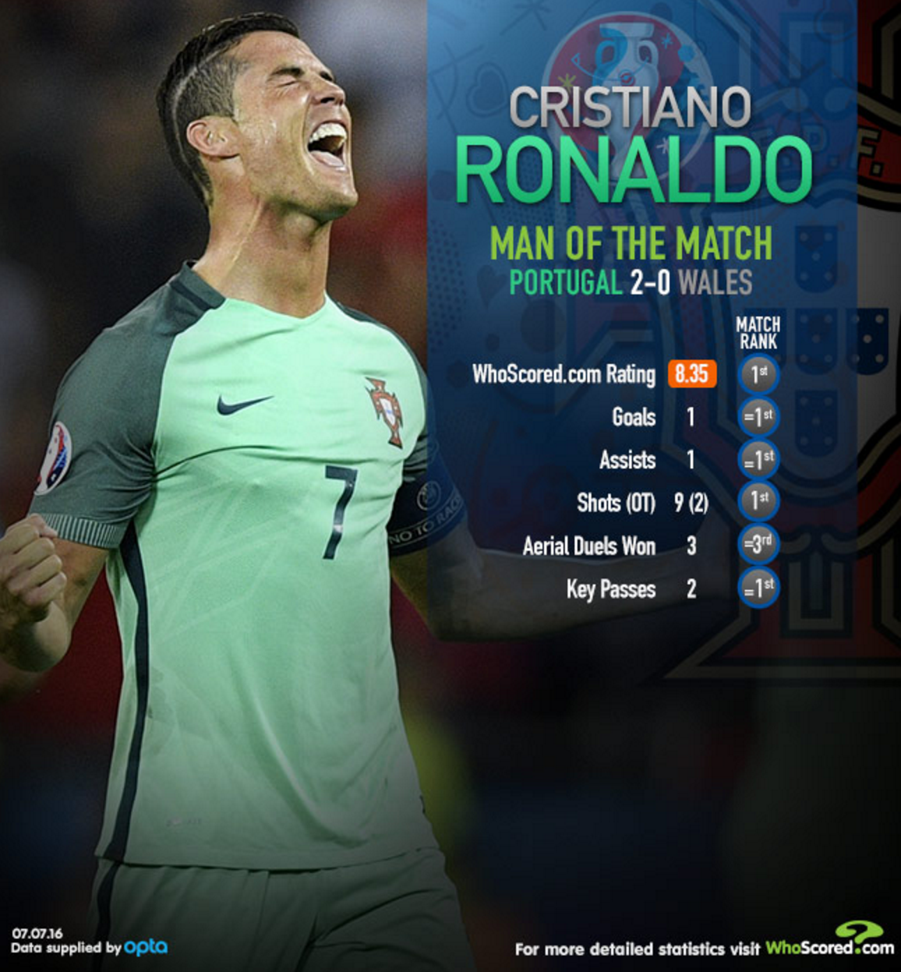 Τα στατιστικά του Κριστιάνο Ρονάλντο στον ημιτελικό με την Ουαλία που τον έχρισαν man of the match (Πηγή: Whoscored.com)