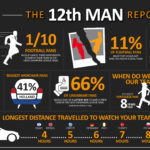 Νέα έρευνα της Mastercard για τη λατρεία του ποδοσφαίρου:  Οι Βρετανοί φίλαθλοι ψηφίστηκαν ως οι πιο παθιασμένοι στην Ευρώπη