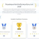 Η Airhelp ανακοινώνει  τις καλύτερες αεροπορικές εταιρίες & αεροδρόμια στο Airhelp Score 2018