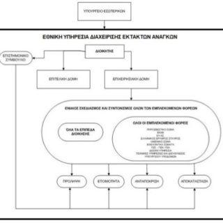 Τι περιλαμβάνει η νέα Εθνική Υπηρεσία Διαχείρισης Εκτάκτων Αναγκών