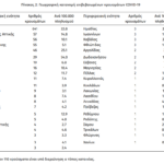 Κορονοϊός: Σε ποιους νομούς δεν έχει σημειωθεί ούτε ένα κρούσμα