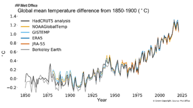 Παγκόσμιος Οργανισμός Μετεωρολογίας (WMO): Ο πλανήτης οδεύει σε αχαρτογράφητο έδαφος