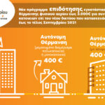 Η ΕΔΑ Αττικής πυκνώνει το δίκτυο φυσικού αερίου στην Περιφέρεια Αττικής και παρέχει κίνητρα για τη σύνδεση καταναλωτών