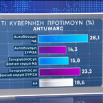 Αντιδράσεις για τη δημοσίευση δημοσκόπησης της MARC εν μέσω της σιδηροδρομικής τραγωδίας