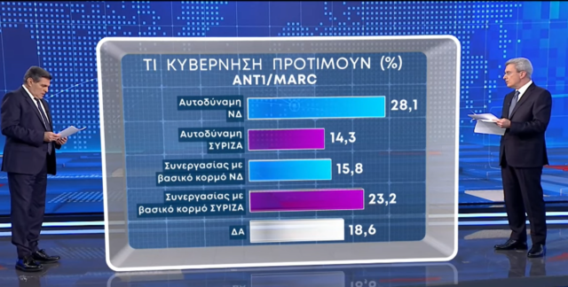 Αντιδράσεις για τη δημοσίευση δημοσκόπησης της MARC εν μέσω της σιδηροδρομικής τραγωδίας