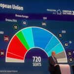 Ευρωεκλογές 2024: Συντηρητικοί, σοσιαλιστές και φιλελεύθεροι διατηρούν την πλειοψηφία στο Ευρωπαϊκό Κοινοβούλιο
