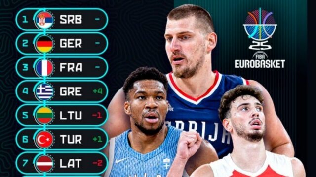 Ανέβηκε στην 4η θέση η εθνική ανδρών στα power rankings πριν το εναρκτήριο τζάμπολ του Ευρωμπάσκετ 2025