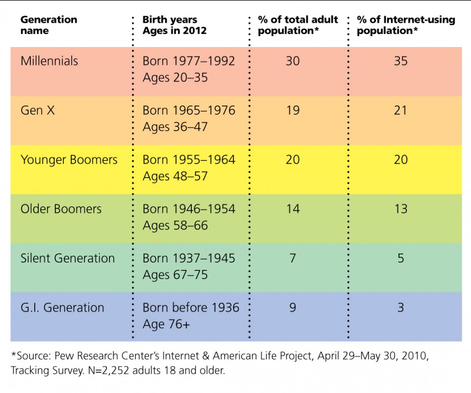 Generation Chart By Year
