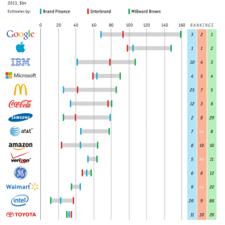 Πόσο αξίζει ένα εμπορικό σήμα;